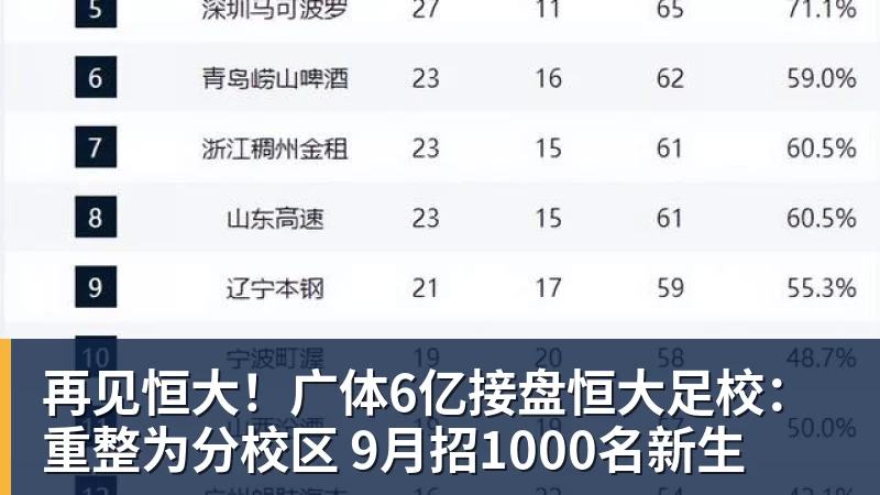再见恒大！广体6亿接盘恒大足校：重整为分校区 9月招1000名新生