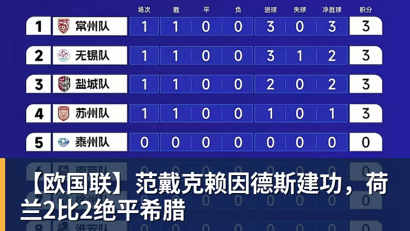 【欧国联】范戴克赖因德斯建功,荷兰2比2绝平希腊