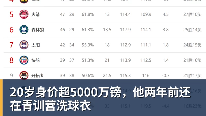 20岁身价超5000万镑，他两年前还在青训营洗球衣